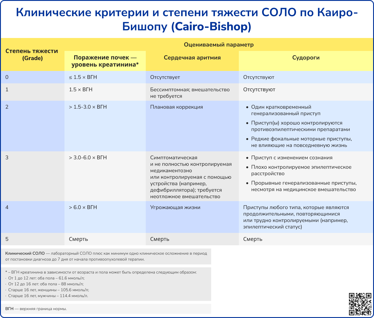 Клинические критерии и степени тяжести СОЛО по Каиро-Бишопу